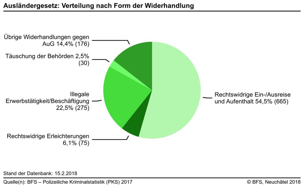 3.10 Ausländergesetz (AuG) 3.10.1 Ausländergesetz: Verteilung nach Form der