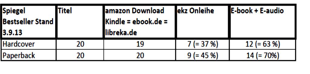 Der E-Book-Markt für Öffentliche Bibliotheken Spiegel Bestseller - Hardcover Aufstellung von Klaus-Peter Böttger, Präsident