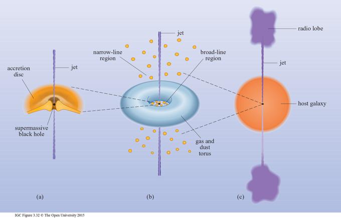 Modelle aktiver Galaxien Alle verschiedenen Typen von aktiven Galaxien können in einfachem Bild erklärt werden: Zentrales SMSL und Akkretionsscheibe sind von Staubtorus umgeben Staubtorus wird