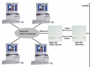 i2-bus System Video-Übertragung im Intranet Intranet-Technologie: i2-bus Video-Übertragung über das vorhandene Computer-Netzwerk. Prinzipbild. Zur Übersichtlichkeit vereinfachte Darstellung.