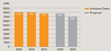 Stromeffizienz Stromverbrauch pro Kopf bis 2035 um 13 % senken 3.