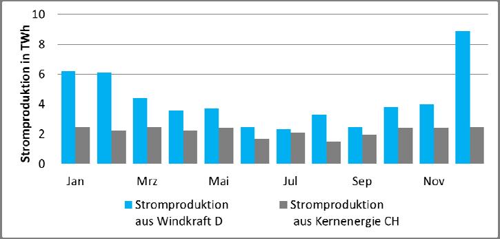 Stromproduktion der fünf schweizerischen KKWs betrug im 2014 rund 26