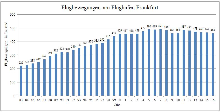 2. Die Entwicklung des Fluglärms in der Region Guntersblum Wie in dem Schaubild zu sehen ist, nahm die Zahl der Flüge am Flughafen Frankfurt in den letzten 30 Jahren zunächst rasch zu.