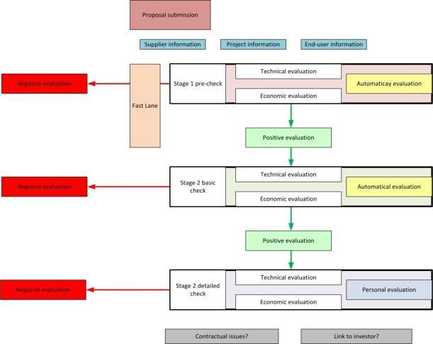 TrustEE Bewertung Web-basierte Plattform zur Einreichung und Abwicklung potentieller Projekte Teil-automatisierte Bewertung anhand definierter Kriterien Technisch +