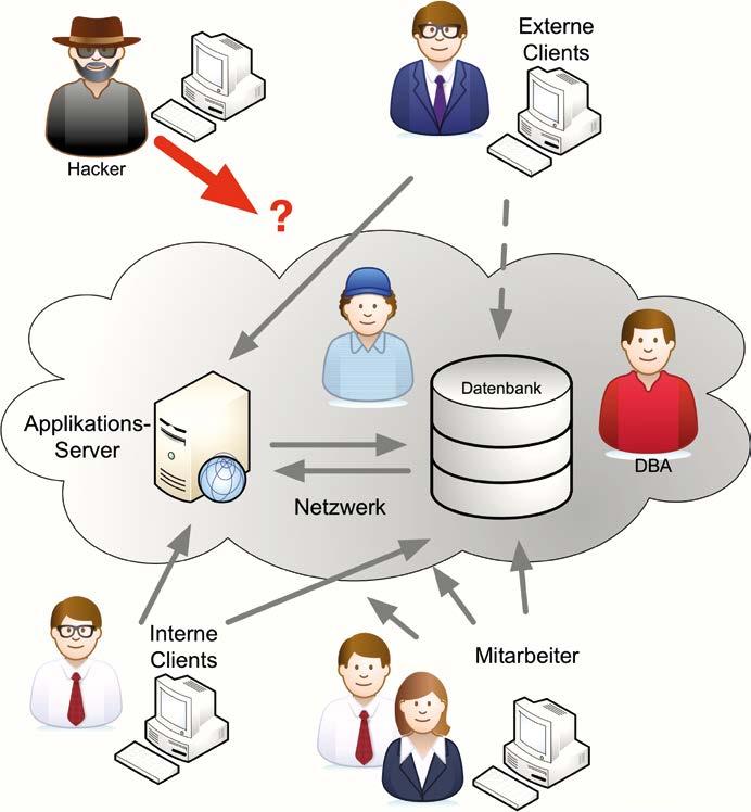 Cloud Infrastruktur sondern eben auch die Mitarbeiter und Administratoren der beteiligten Dienstleister und Cloud-Anbieter.