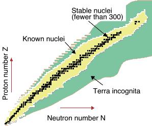 Nuklidkarte Darstellung von Protonenzahl (= Ordnungszahl der Elemente) über der Neutronenzahl Oft: Radioaktiver Zerfall farbig dargestellt Radioaktive, im Labor synthetisierte Kerne Natürlich