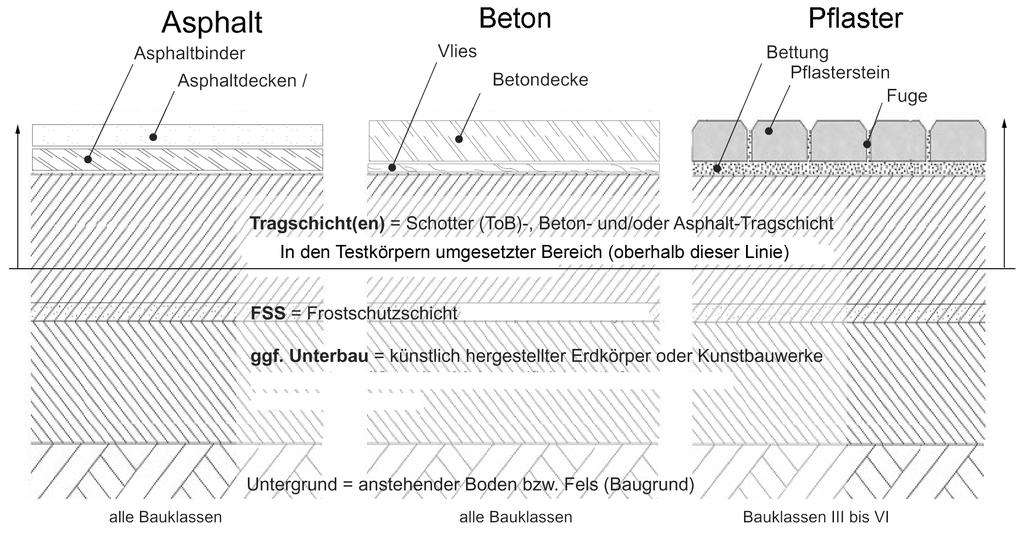 Typischer Fahrbahnaufbau Drei Möglichkeiten von unterschiedlichen