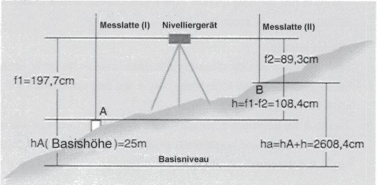 Messungen durchführen Ermittlung des Höhenunterschieds zwischen den Punkten A und B 1) Stellen Sie das Gerät in der Mitte der beiden Punkte A und B auf.