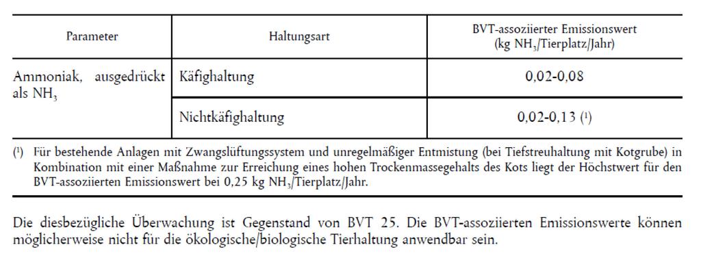 Tabelle 29: BVT-assoziierte Werte für Ammoniakemissionen in die Luft aus Legehennenställen (EIPPCB 2017).