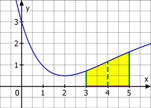 75160 MV Abitur 016 Pflichtaufgaben ohne Hilfsmittel 16 Lösung: Aufgabe B0 Arbeitsblatt 1 Analysis BE Die Abbildung zeigt den Graphen der in definierten Funktion f.