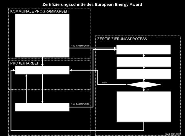 1.3 Zertifizierungsschritte des European Energy Award Die Prozess- und Zertifizierungsschritte des