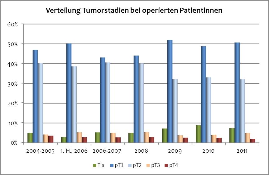 Tumorstadium Tis pt1 pt2 pt3 pt4 Anzahl der Patientinnen 2011 74 506 320 50 20 Anteil an allen OP 7,4% 50,7% 32,1% 5,0% 2,0% Im Auswertungszeitraum erhielten von allen berücksichtigten Patientinnen