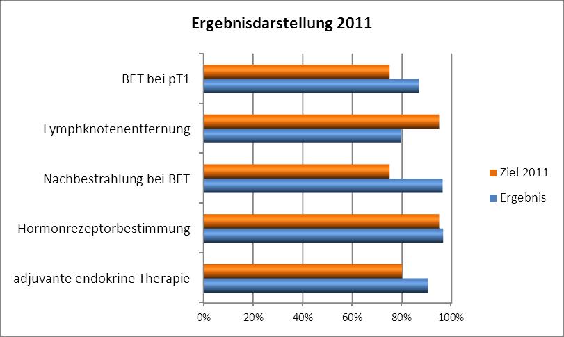 Ziel 2011 Ergebnis 2011 Zielerreichung angemessener Anteil brusterhaltende Therapie > 75% 87,2% Adäquate Lymphknotenentfernung bei Axilladissektion > 95% 79,7%!