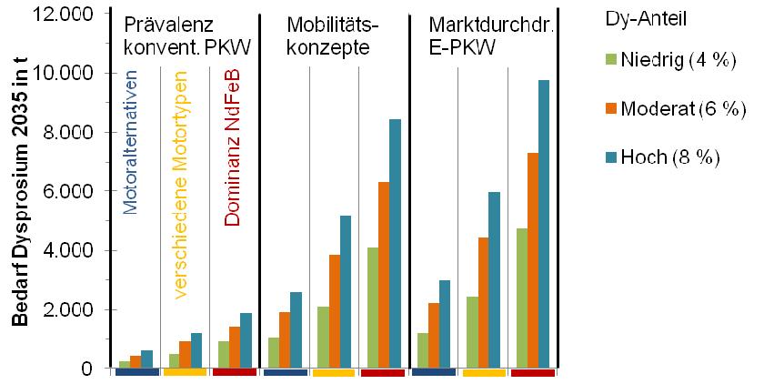 Antriebsmotoren für Elektro- und Hybrid-PKW: Globaler Bedarf Dysprosium 2035 Forschungsprojekte
