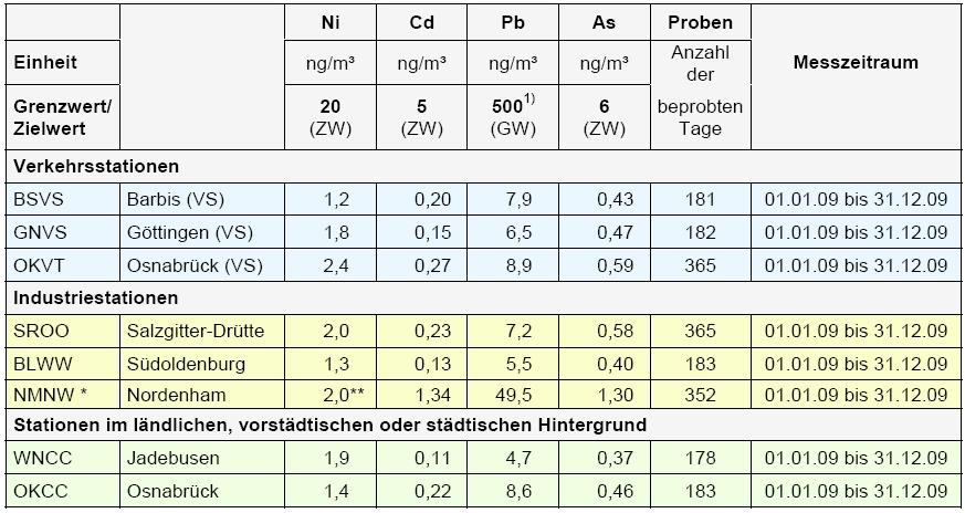 Ergebnis: Konzentrationen an Metallen im Vergleich +) (Jahresmittelwerte 2009) Sieber: Pb As Cd Ni ng/m³ ng/m³ ng/m³ ng/m³ 5,04 0,38 0,13 0,84 +) LÜN-Jahresbericht 2009, Tabelle B9 1) in der