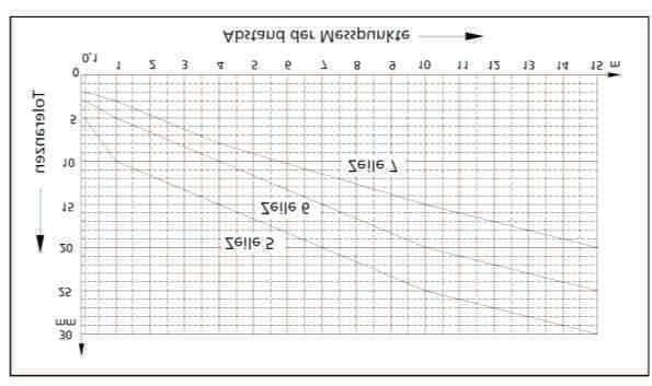 Ultramax Betoniergeschwindigkeit / Schalungsdruck / Ebenheit Die zulässigen Verformungen eines Bauteils sind in der DIN 18202 Toleranzen im Hochbau" Tabelle 3, Zeilen 5 bis 7 definiert.