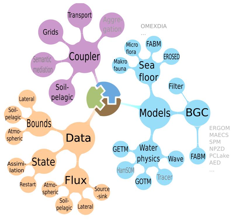 Rückblick: Modulares Modellsystem MOSSCO Modulare Komponenten Modellbibliothek (rechter Zweig) Ein- und Ausgabewerkzeuge (linker, unterer Zweig) Kopplungswerkzeuge (linker, oberer