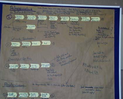 Entwicklung eines Prozesskettenmodells Visualisierung im Prozesskettenplan Entwicklung in Workshops gemeinsam mit den ausführenden Mitarbeitern Festlegung der logistischen Basisgröße