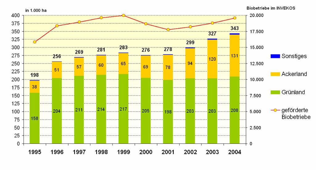 Abbildung 2: Landwirtschaftlich genutzte Fläche der geförderten Biobetriebe 1995 bis 2004 (ohne Almfläche) Quelle: BMLFUW 2004 Trotz der Abnahme der Anzahl der geförderten Biobetriebe in den Jahren