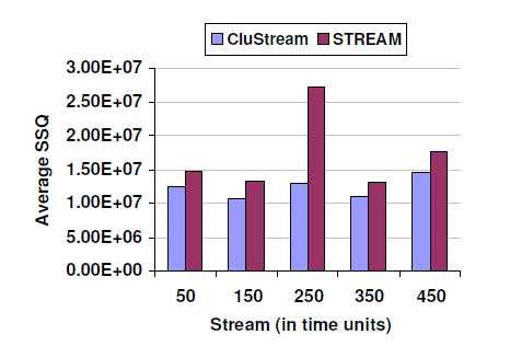 Bewertung von Algorithmen Qualität: verschiedene Maße Sum of