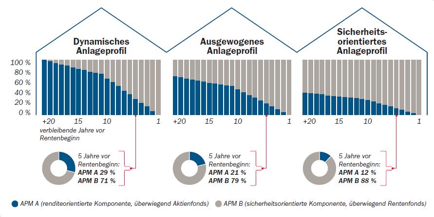 Automatisches Portfolio Management (APM) 100 % Aktien 70 % Aktien 30 % Aktien Betreute Fonds 1 Jahr 3 Jahre p. a. 5 Jahre p. a. 10 Jahre p. a. APM A 9,8 % 9,1 % 12,1 % 5,8 % APM B -0,4 % 1,4 % 3,2 % 3,8 % Stand: 31.