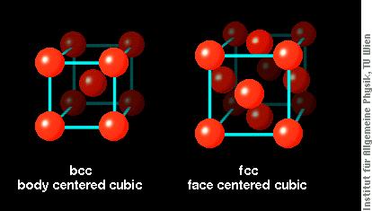 Gittertypen In der Kolloidphysik von besonderer Relevanz: kubisch raumzentrierte (bcc)