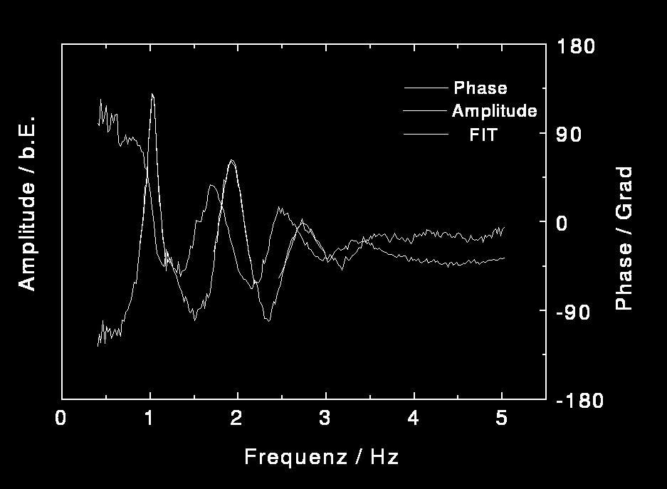 Resonanzspektrum: PS120 1.03 Hz 1.95 Hz 2.73 Hz 01 02 P. Wette, et al.: J. Chem Phys.