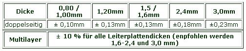 Basismaterial-Dicken Für FR4-Material gelten die folgenden Toleranzen: (nach IPC 4101) Definition der Leiterplattendicke: Cu-Kaschierung Verzinnung