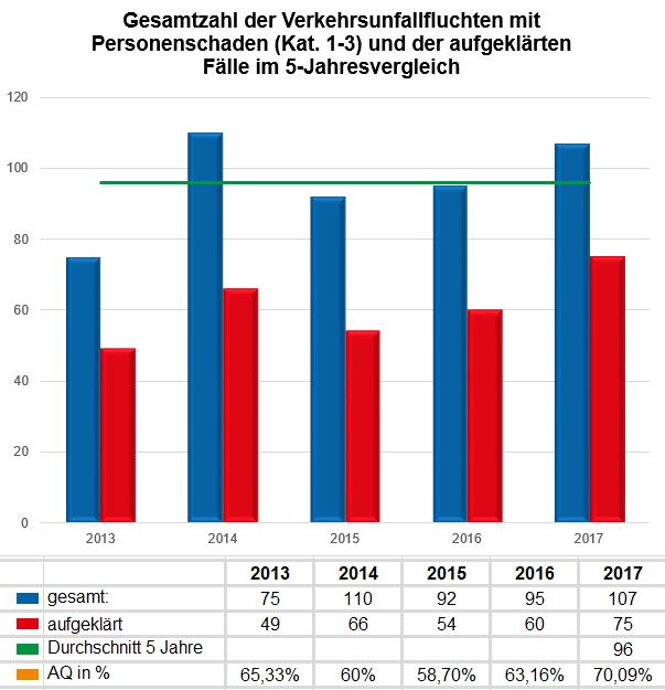 4.2 Diagramm 13 Die Gesamtzahl der angezeigten Verkehrsunfallfluchten mit Personenschaden hat sich im Vergleich zum Vorjahr um 12 Fälle = 12,63 % erhöht.