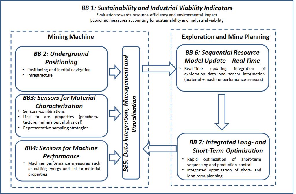 52 Real-Time Mining: Grade Monitoring and Control Cockpit Abbildung 2: Darstellung der verschiedenen Komponenten von Real-Time Mining und dem Datenfluss zwischen den verschiedenen Arbeitspaketen Im