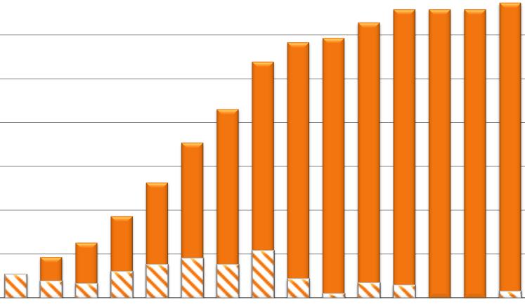 Status Quo Solarthermie Fläche [m2] 800 700 600 500 400 Installierte Fläche Zubau Solarthermie Kennzahlen: 675 m 2 80 Anlagen 0,136 m 2 /EW