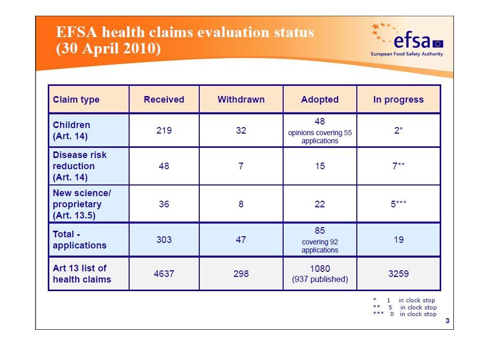 Artikel 13-Liste EFSA-Stellungnahmen: In der ersten Tranche: Stellungnahmen zu 525 gesundheitsbezogenen Angaben (Oktober 2009) In der zweiten Tranche: Stellungnahmen zu 416