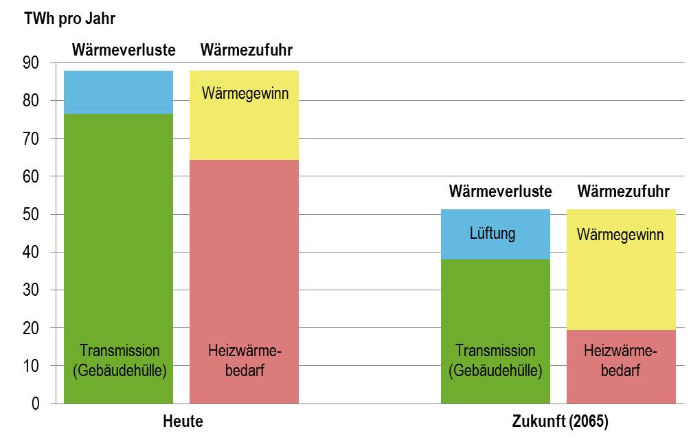 Heizwärmebilanzen