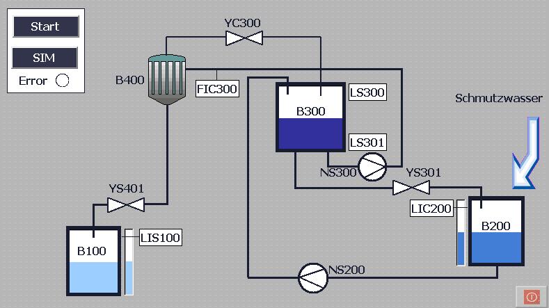 5 Beispiel 2 Wasseraufbereitung In diesem Beispiel geht es vor allem um die Verarbeitung von Analogdaten. Dafür fand eine Umsetzung des Beispiels 5.