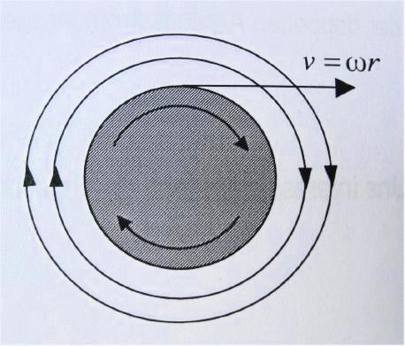 R = εv v s 1 mit s 1 1.3 Magnuseekt Betrachten wir zunächst einen um sich selbst rotierenden Ball mit dem Radius r.