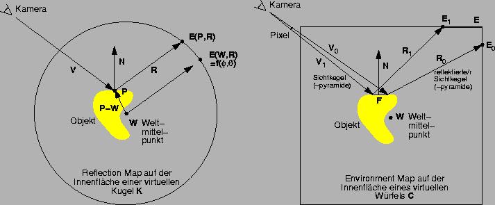 Diskussion: Environment Mapping (1) Für die Beleuchtungsrechnung wird ein nochmals erweitertes Blinn-Phong- Beleuchtungsmodell, das auch Reflektionen berücksichtigt angewendet: k k k k k i tot = a