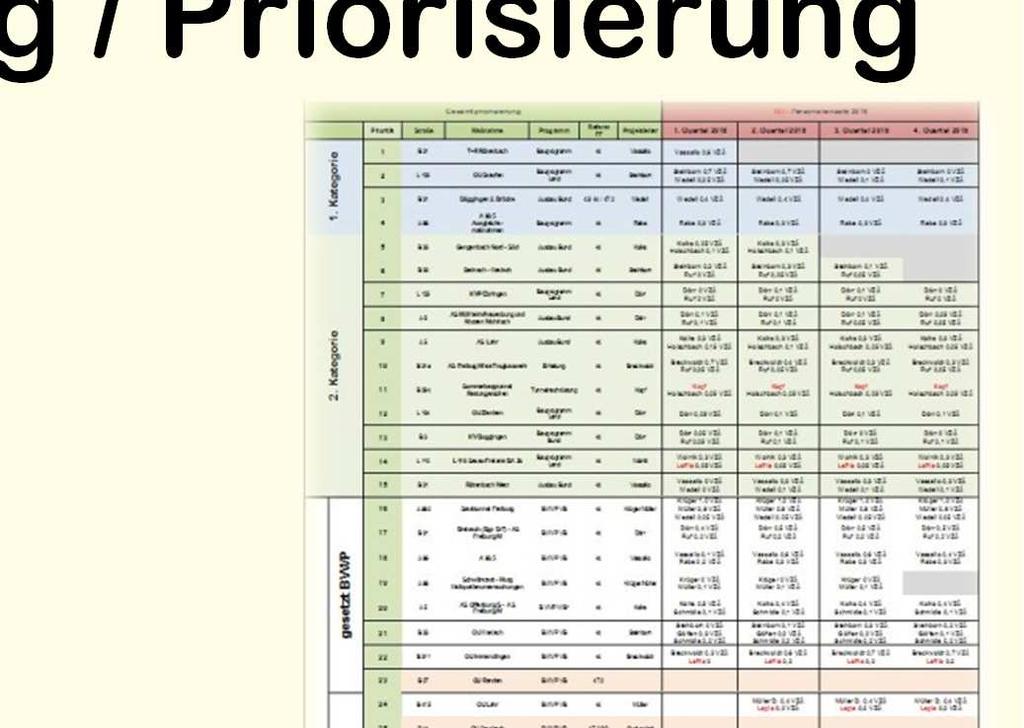 Interne Steuerung / Priorisierung Einteilung in Kategorien 1.