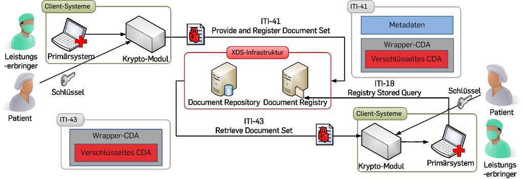 Repository ablegen und kann durch die Transaktion ITI-43 abgerufen werden.