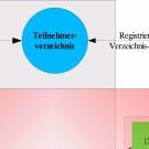 Teilnehmerverzeichnis Globales Verzeichnis für