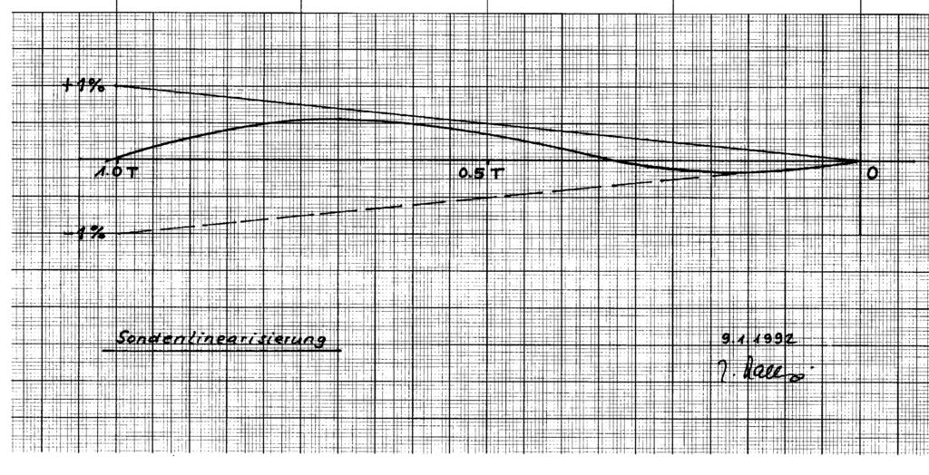 Kalibrieren von Feldstärkemessern Die Hallsonden HS-T sind linearisiert mit einem Messfehler von maximal ± 1,5 % über einen Bereich von 0 1 T (0 10 koe).