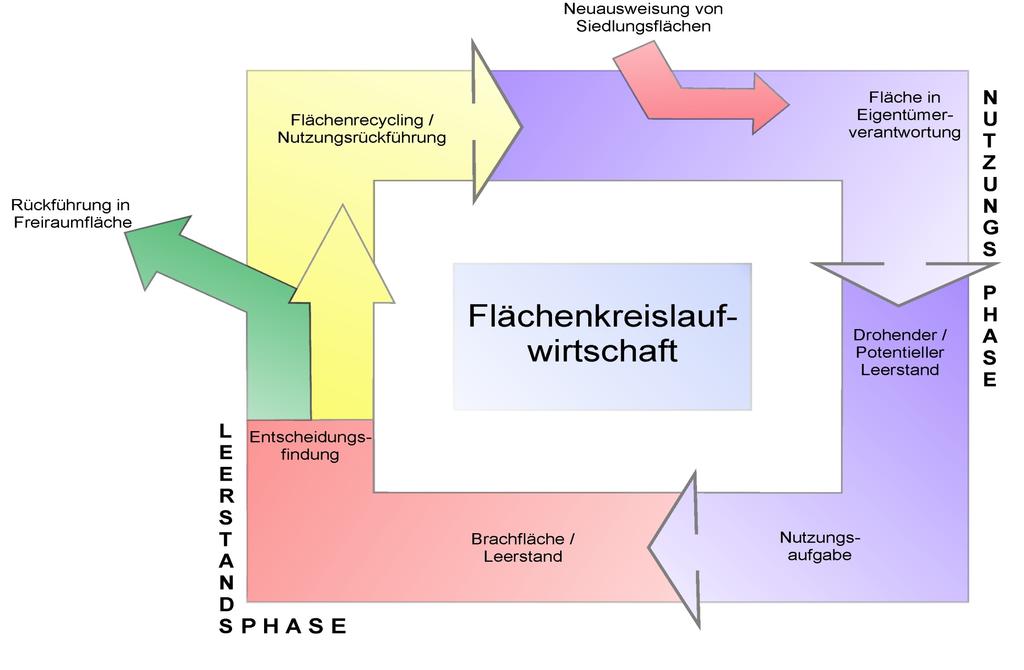 Umsetzung der Strategie der