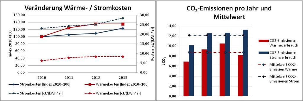 Objekt: Kita Massen eingesetzte Brennstoffe: ungefährer Verbrauch (Wärme): durchschnittliche Kosten (Wärme): CO 2 -Emissionen (Wärme): ungefährer Verbrauch (Strom): durchschnittliche Kosten (Strom):