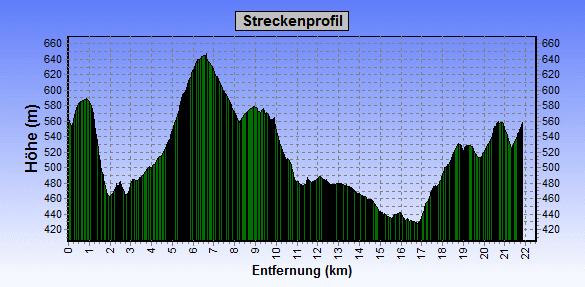 23 Minuten 20 Kilometer öffentlicher Nahverkehr: Bus Untergrund: Pfad: Wanderweg: Forstweg: Asphaltiert: Nutzung von Fahrstraße: > 1 Kilometer Höhenunterschied: Aufstiegeshöhenmeter: 556 Meter