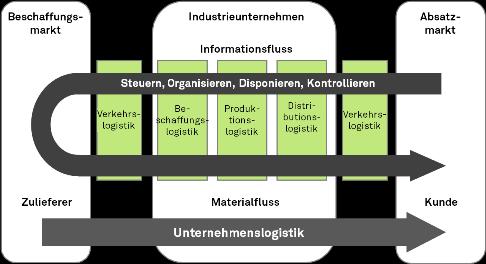 Thesenpapier Logistikportal Niedersachsen e.v.