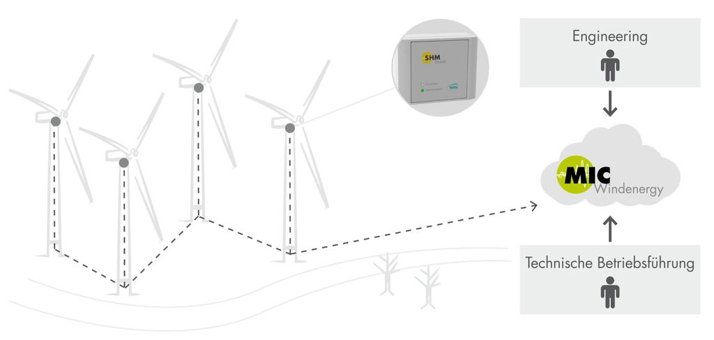 Zusammenfassung Erfassung von Extrem und Ermüdungsbeanspruchungen Prognose der verbleibenden Restlebensdauer individuell für jede WEA im Windpark Exaktere Lebensdauerbewertung genauer als allein mit