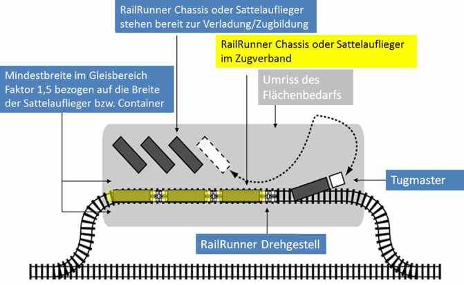 RailRunner System in Europa Terminal Anywhere TM Prinzip und Realisierung Infrastruktur 1-2 Gleise L = max.