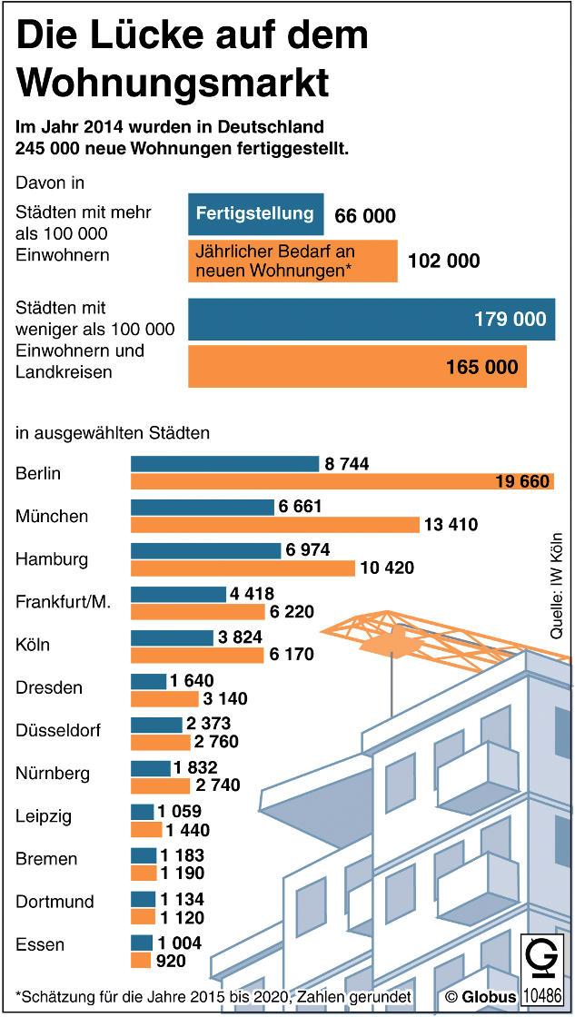 6 von 28 Wohnungsmarkt Märkte und Verbraucher Beitrag 21 IV M 1 Der Wohnungsmarkt in Deutschland Trends und Prognosen Die Grafik zeigt Ihnen, wie sich der Bedarf an Wohnungen bis 2020 voraussichtlich