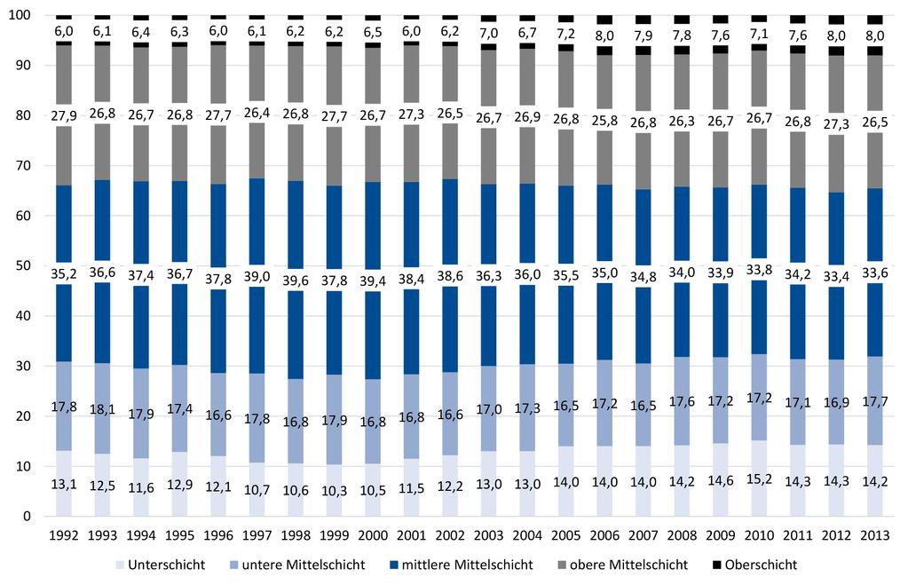 Abbildung 4: Verteilung der äquivalenzgewichteten verfügbaren Haushaltseinkommen nach Steuern, Sozialabgaben und staatlichen Transfers nach Einkommensschichten (Vorjahreseinkommen 1992-2013 in %)