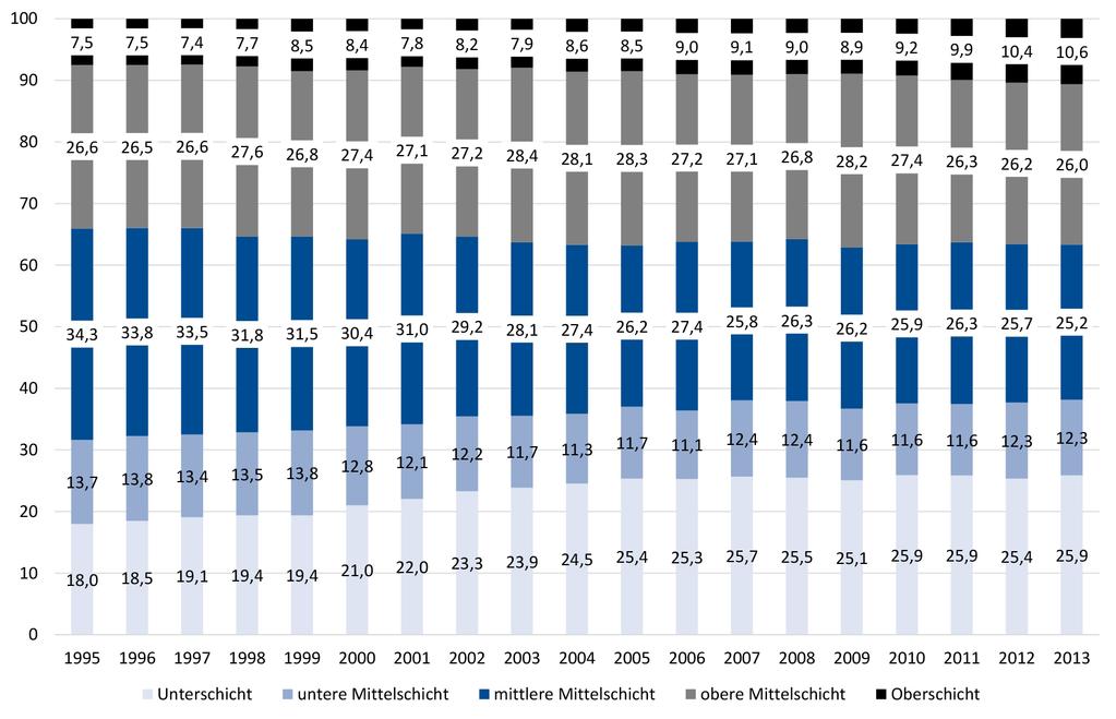 Abbildung 2: Verteilung der Bruttomonatslöhne nach Einkommensschichten 1995-2013 in % (abhängig Beschäftigte) Quelle: SOEP v30, eigene Berechnungen Die äquivalenzgewichteten Daten zum Einkommen auf