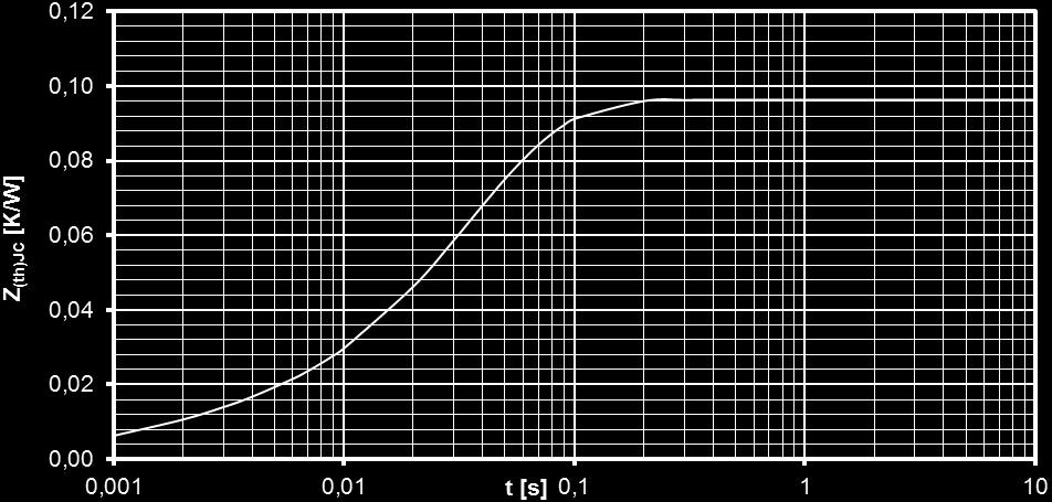 Diagramme Technische Information / Transienter innerer Wärmewiderstand je Zweig / Transient thermal impedance per arm Z thjc = f(t) Durchgangsverluste Parameter: Stromflußwinkel Θ / Current